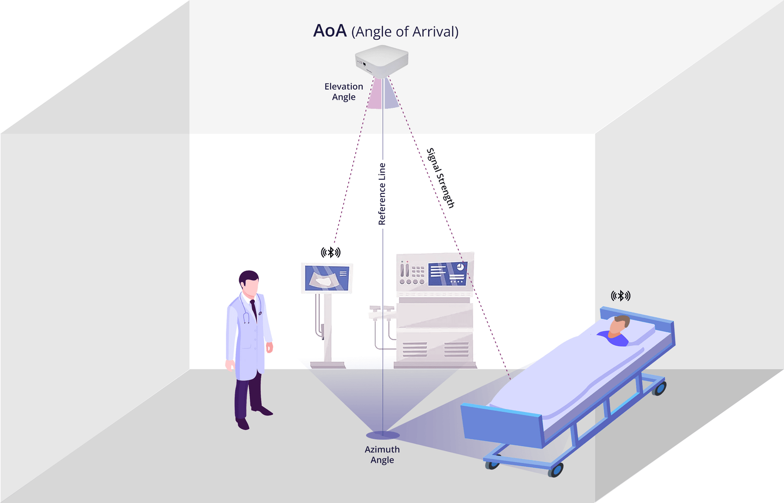 Accurate Tracking with BLE AoA-Based RTLS - Sentrax Accurate BLE Angle of Arrival-based RTLS for real-time sub-meter tracking with long-lasting battery life
