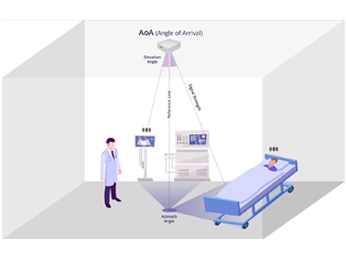 BLE Angle of Arrival-based RTLS: A visual representation of a Bluetooth Low Energy (BLE) system that provides accurate real-time location tracking with sub-meter precision.