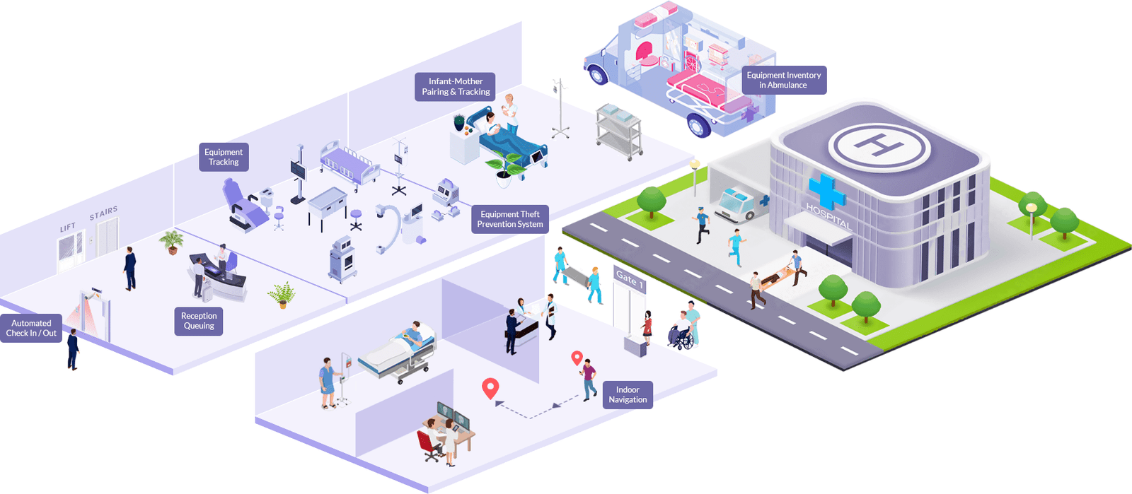 Healthcare and hospital solutions with patient fall prevention, infant-mother wireless leash, SOS call auto-location, live equipment tracking, theft prevention, and smart hygiene monitoring