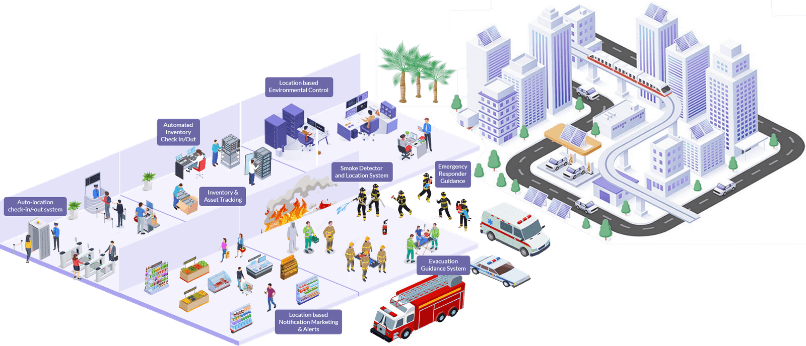 Smart city and building solutions for inventory tracking, visitor management, staff check-in/out, location-based alerts, and emergency responder guidance