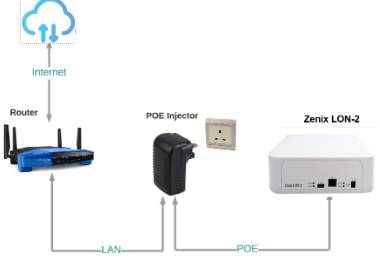 ZENIX LON-2 Wiring using POE Adapter
