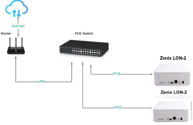 ZENIX LON-2 Wiring using POE Switch