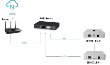ZENIX LEN Wiring using Gigabit POE Switch