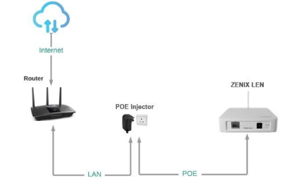 ZENIX LEN Wiring using POE Adapter