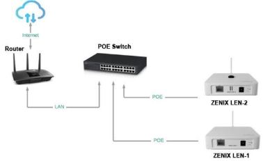 ZENIX LEN Wiring using POE Switch