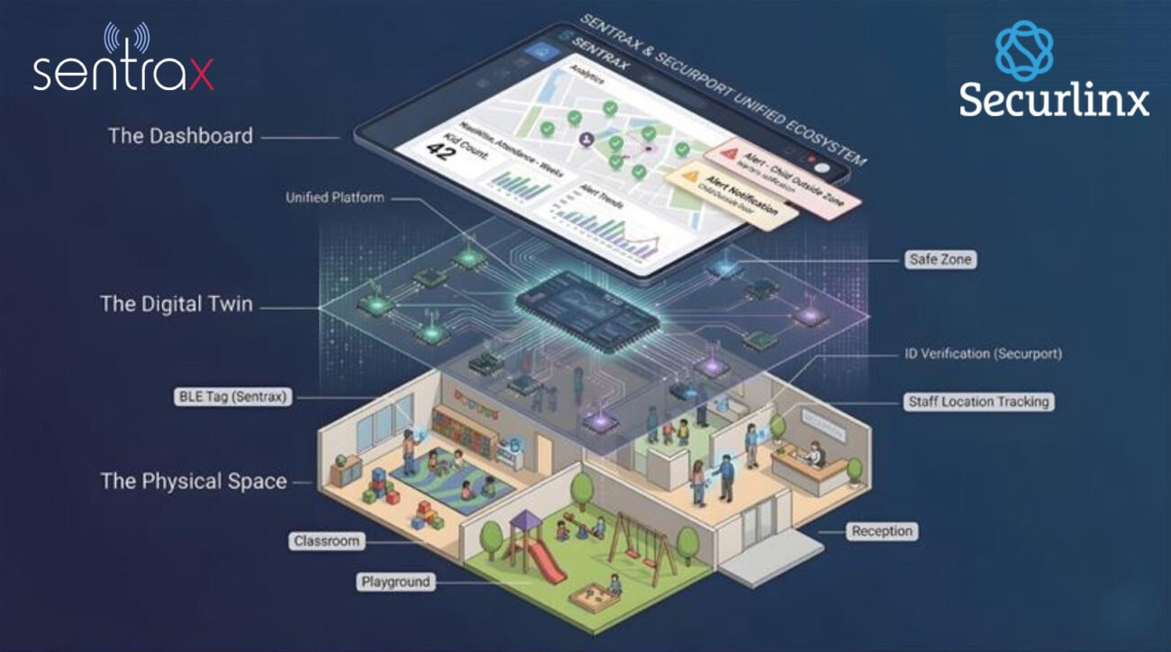 Smart childcare facility using Sentrax RTLS and Securport system for real-time child tracking, secure access, and daycare safety management