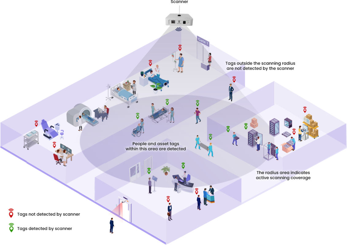 Infographic of a hospital RFID scanner with coverage cones; people and assets wear green (detected) or red (not detected) tags.