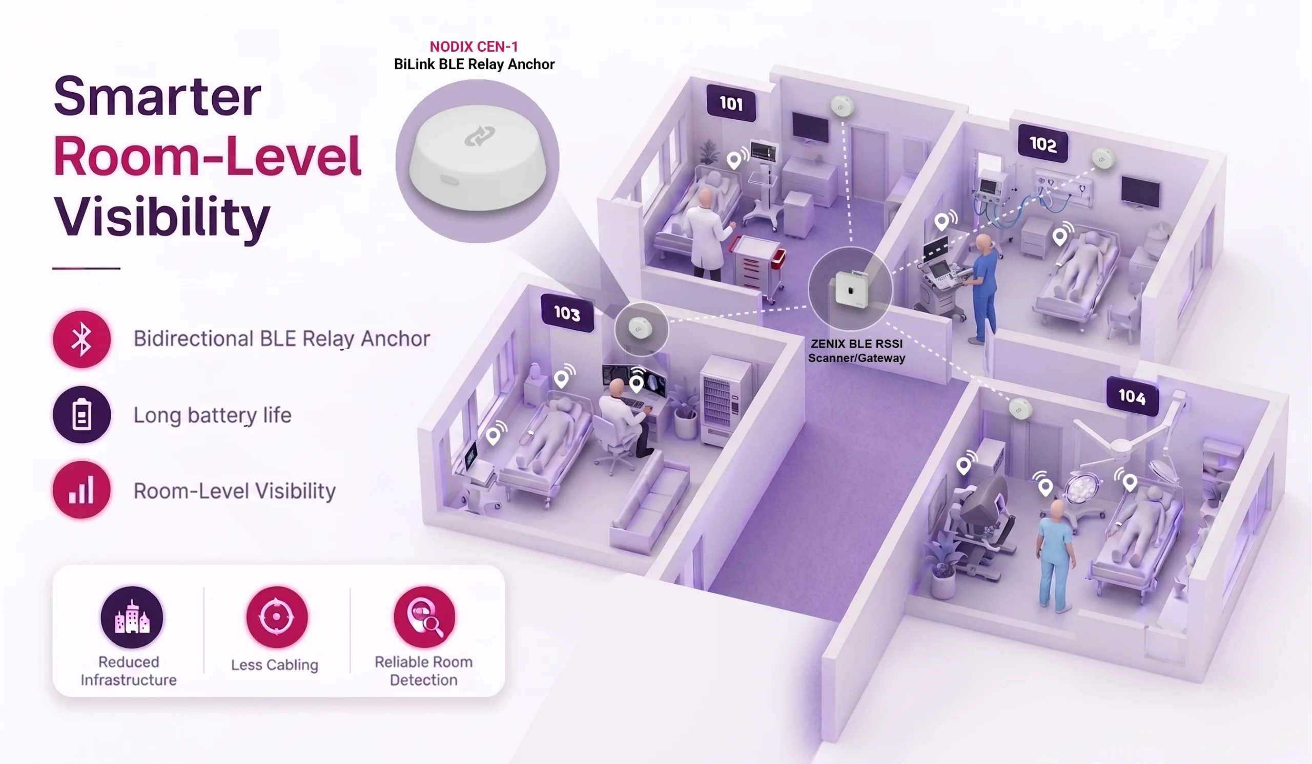 Infographic illustrating smarter room-level visibility with BLE anchors and connected medical rooms (101–104) in a hospital setting.