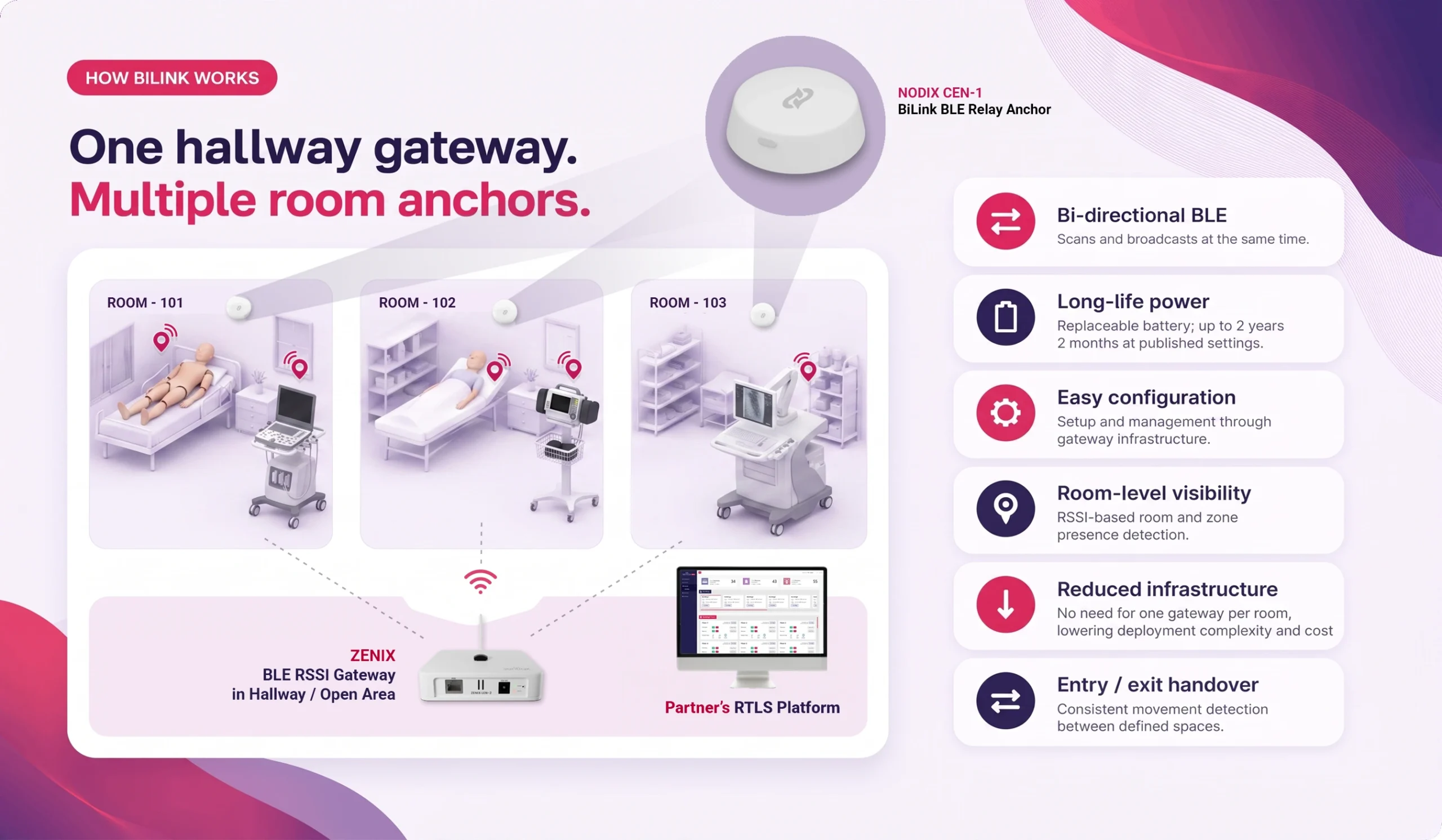 Infographic showing a hallway gateway coordinating multiple room anchors with BLE devices in a clinical setting.
