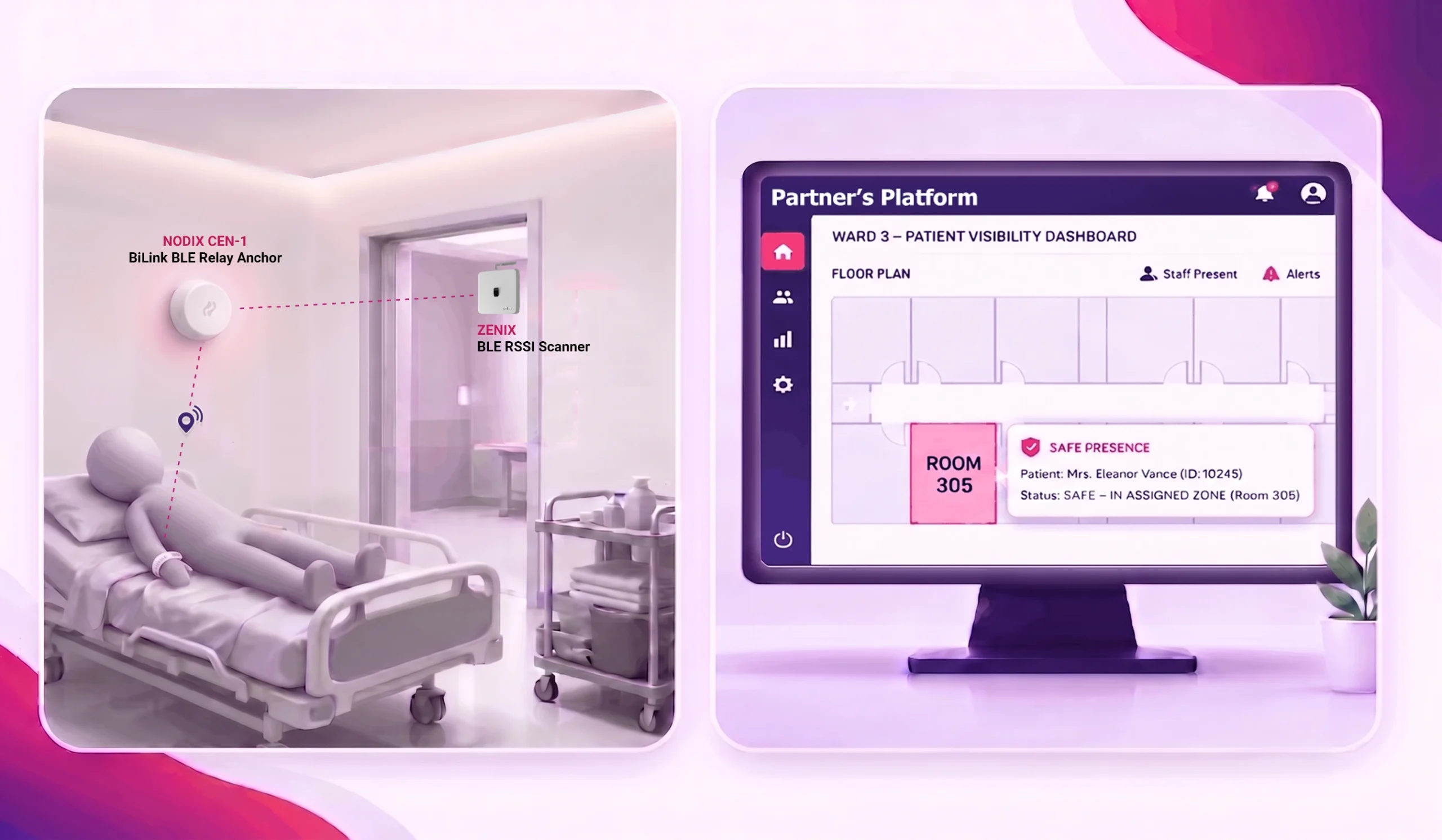 Hospital room with patient bed and wall-mounted beacon and BLE scanner for patient tracking (labels: NODIX CEN-1, ZENIX BLE RSSI). On the right, a monitor shows a 'Partner's Platform' patient visibility dashboard with room 305 and floor plan.]