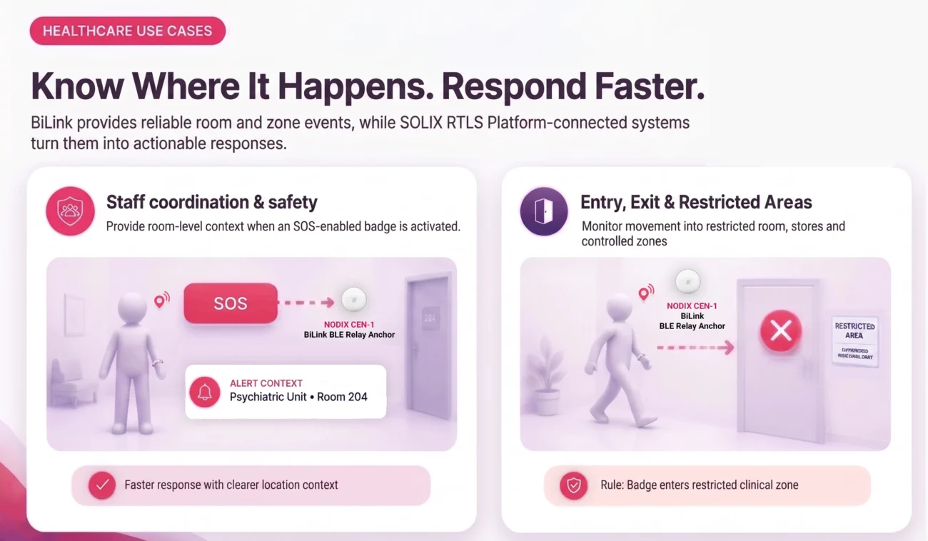 Infographic header: Know Where It Happens. Respond Faster. Two panels show staff safety and restricted areas for BiLink system.